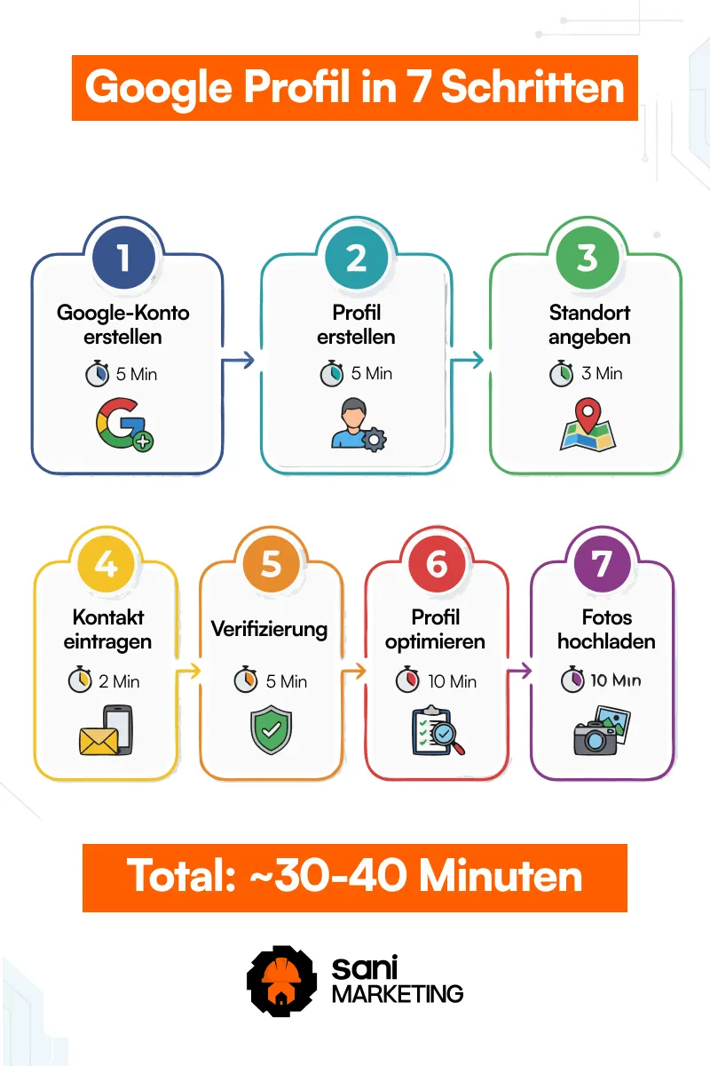 Infografik: Google Profil in 7 Schritten