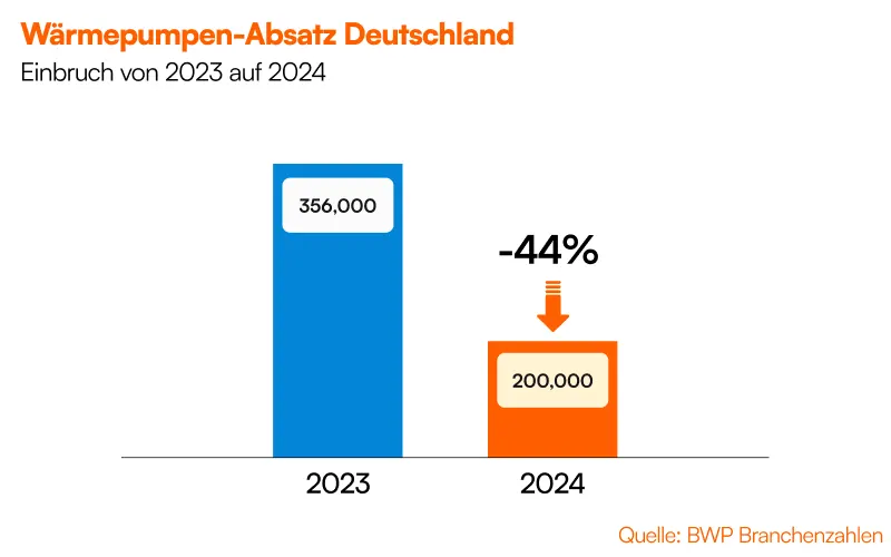 Chart: Wärmepumpen-Absatz 2023 vs 2024